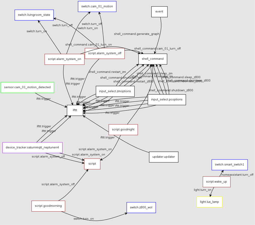 Graph your configuration - Share your Projects! - Home Assistant Community