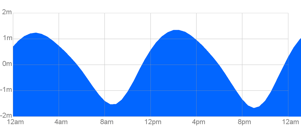 World Tide Info v2 API + graph - Feature Requests - Home Assistant ...