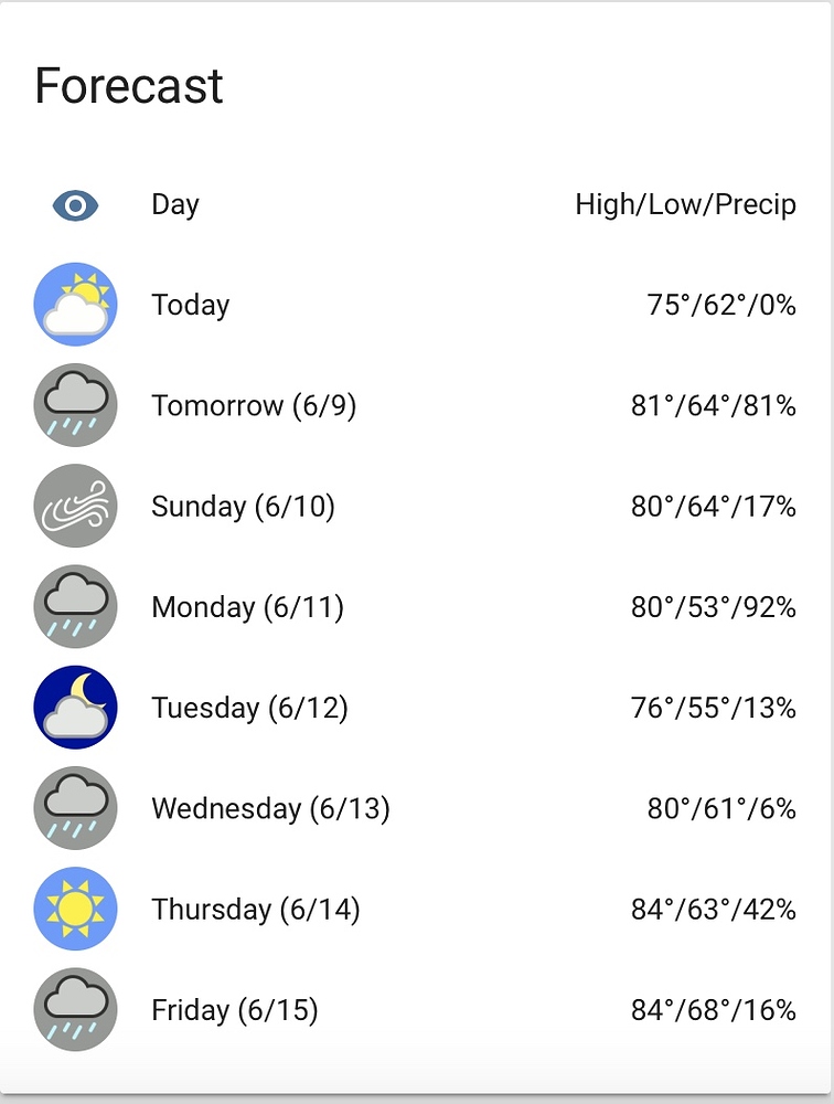 7 Day Weather Forecast - Share your Projects! - Home Assistant Community