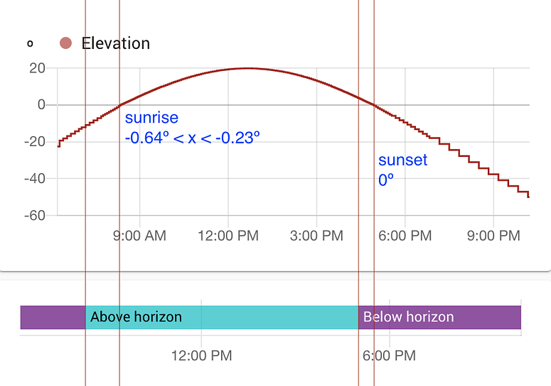 Strange problem with sunset times - Configuration - Home Assistant ...