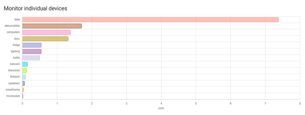 Energy Consumption: groups/levels/nesting - Feature Requests - Home ...