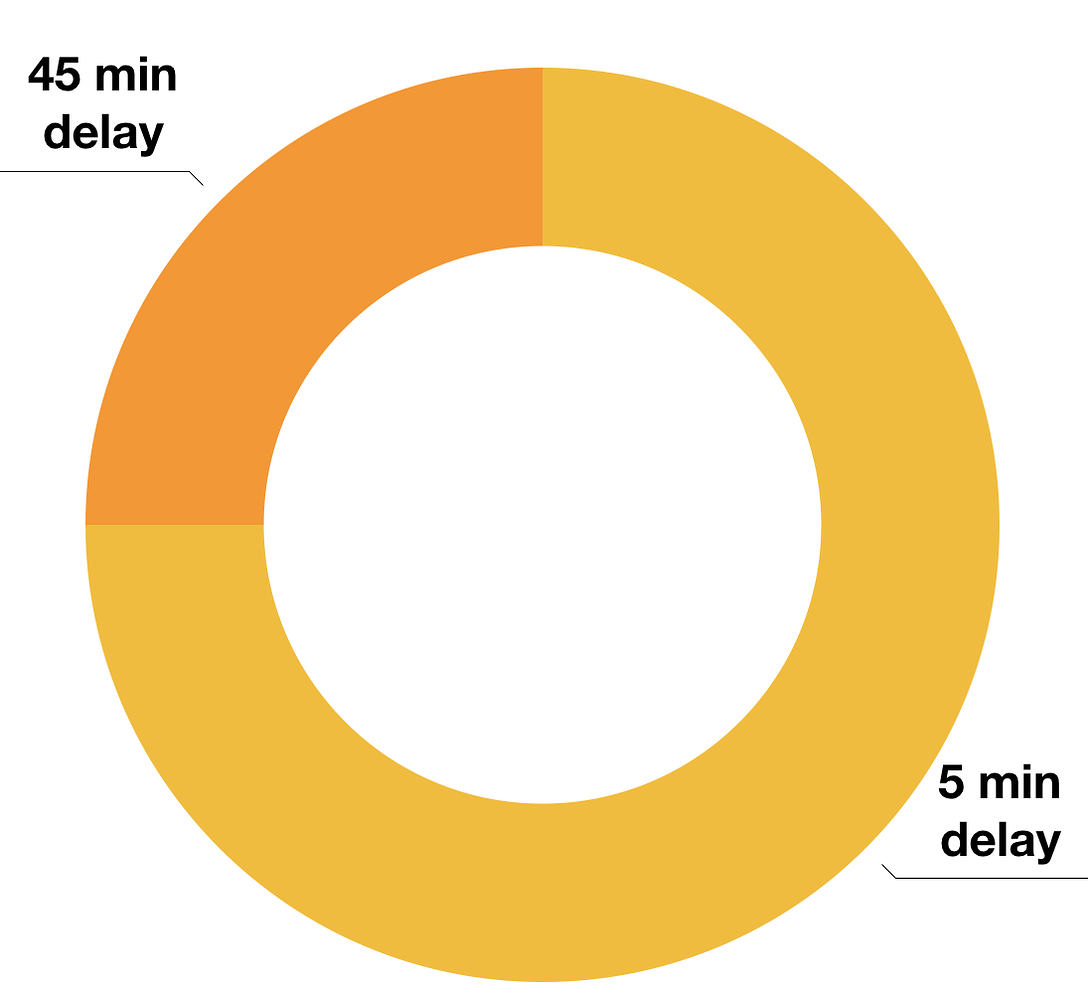 Sunset based conditions Configuration Home Assistant Community