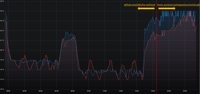 melcloud temp data