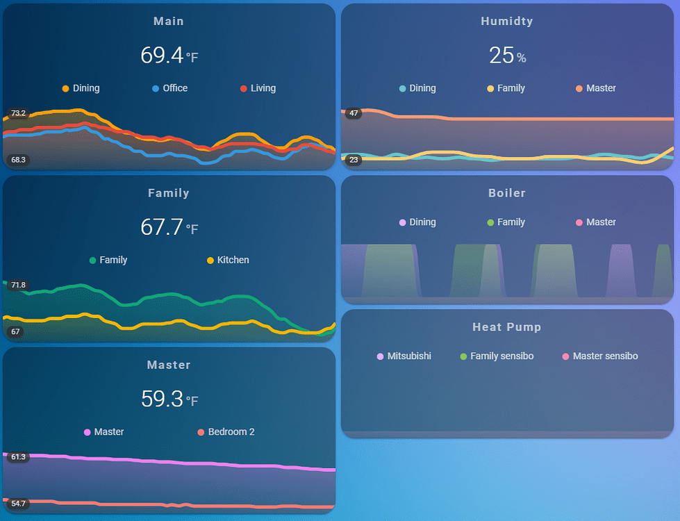 Lovelace Mini Graph Card Dashboards Frontend Home Assistant