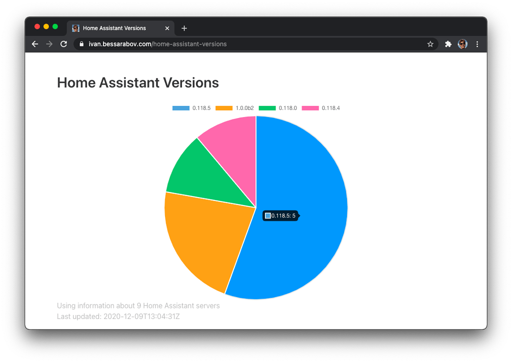 I want to create infographics about current state of Home Assistant