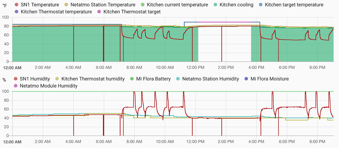 Nest thermostat + esp8266 automation Configuration Home Assistant