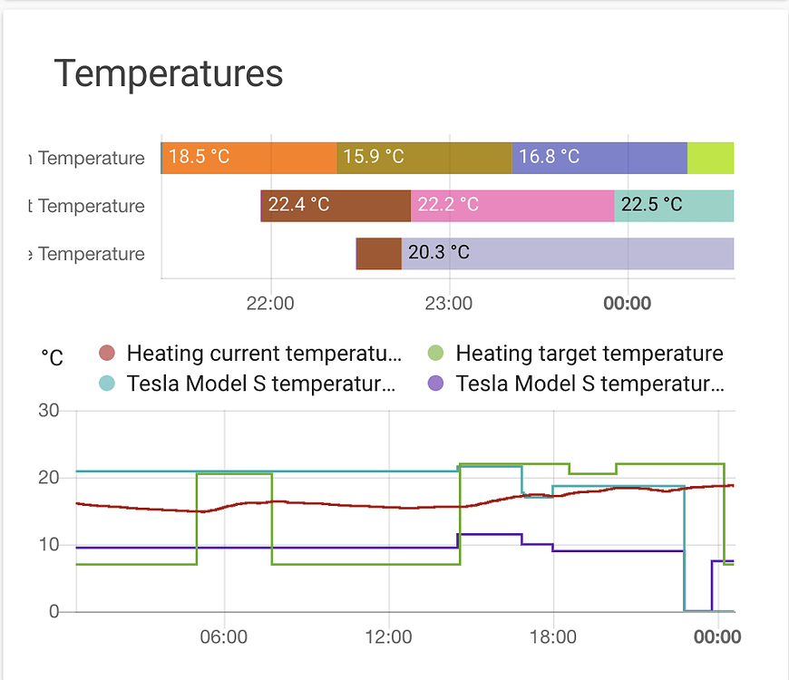 Temperatures should be line charts, not bar charts Configuration