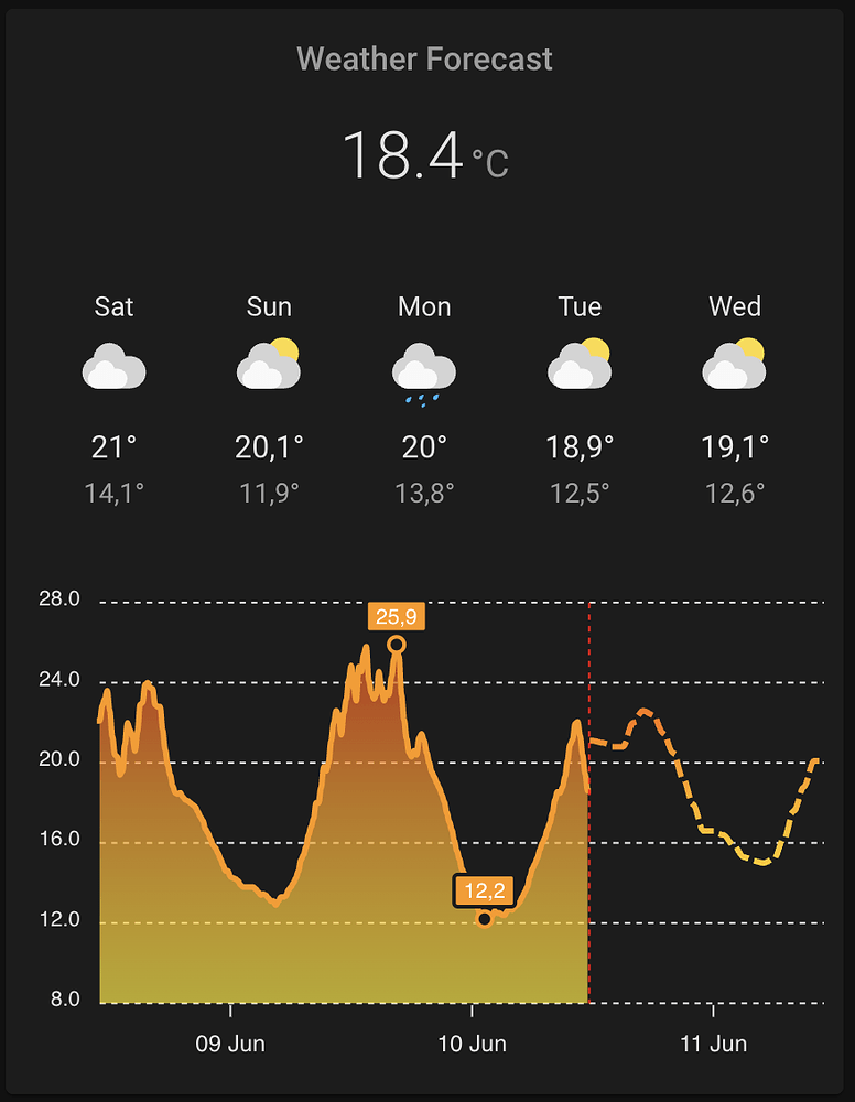 Hourly weather (temperature) forcast? Home Assistant Community