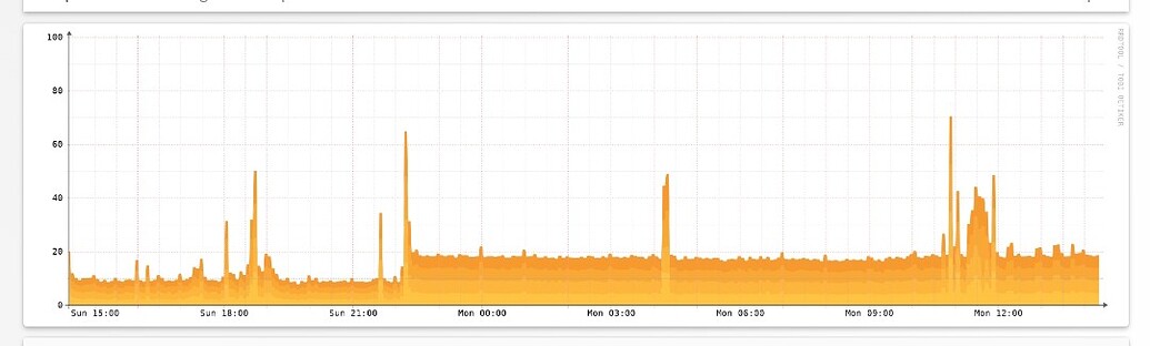 High CPU usage after 2022.12 - Configuration - Home Assistant Community