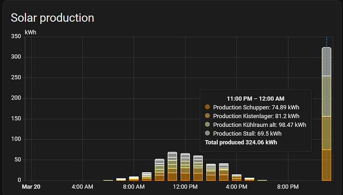 Solar production