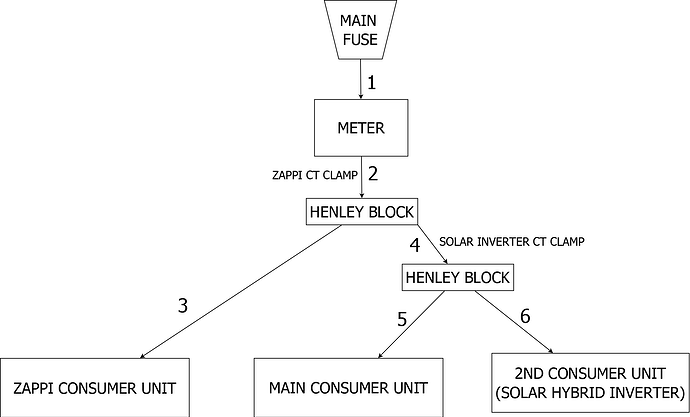 Meter Cupboard Wiring with Zappi v2