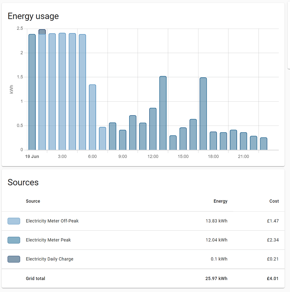 Stuck Setting Up Peak Off Peak Electricity Tariff Configuration 