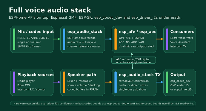 Full-duplex ESPHome audio stack