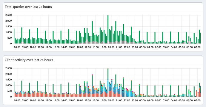 ha-hourly-dns-bursts