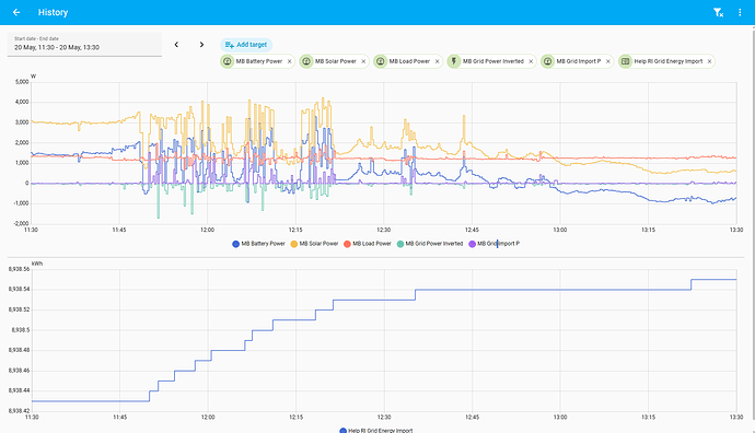 impact of solar and load changes on grid import and export