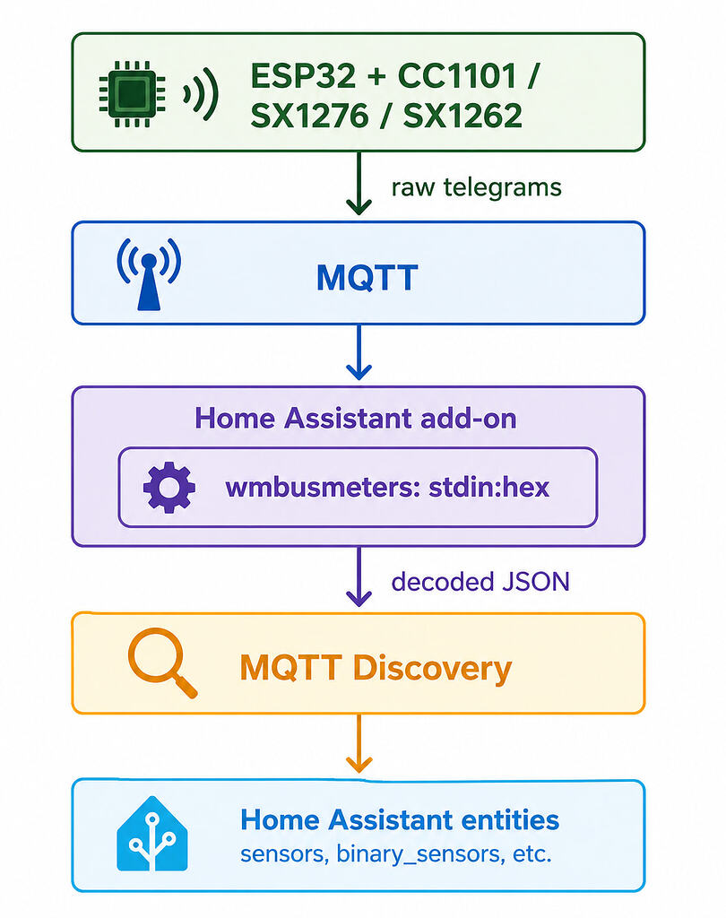 Wireless M-Bus to Home Assistant via ESP32 + MQTT — distributed ...