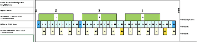 wifi Thread zigbee bt