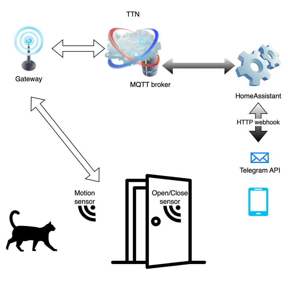 The Things Network (TTN) - new adapter for v3 - Third party ...