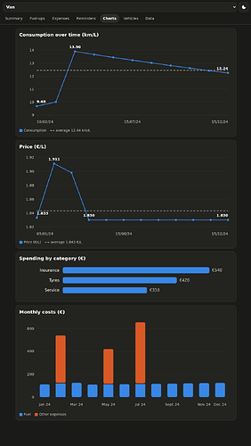 Charts