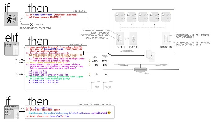 This is the easiest one. You should see the mindbender logic for the IR-based aircon units. It has soo many layers of "trigger variables", even I struggle to follow it. Thankfully so far HA has proven itself much easier on this, well..so far.