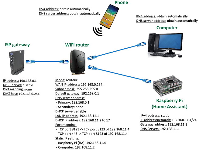 home network details
