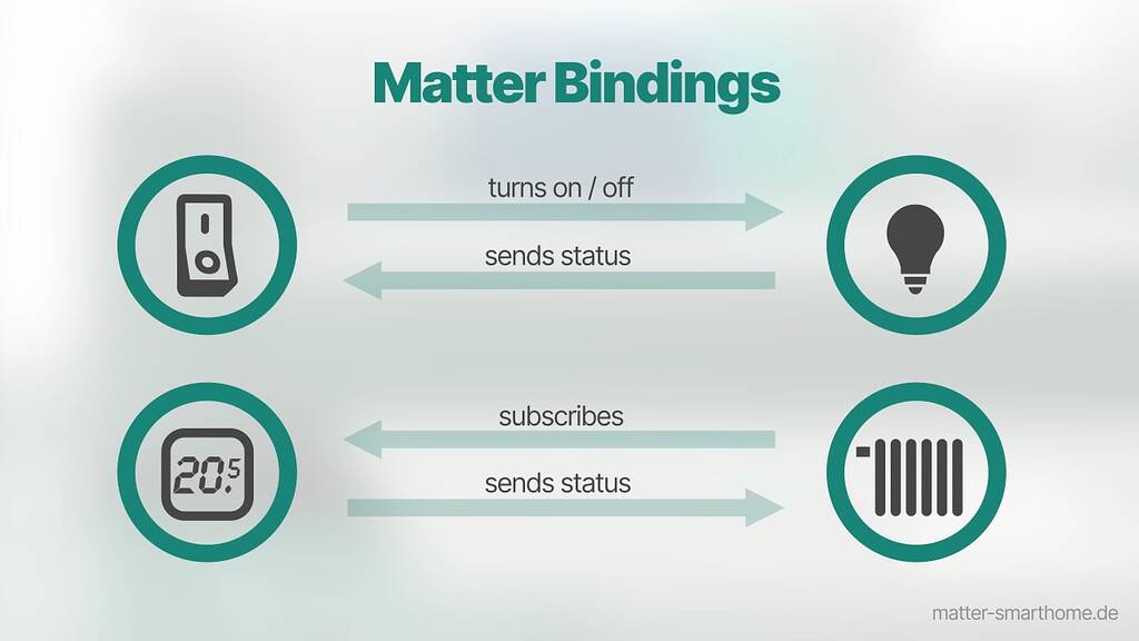 Add support for Matter Binding feature - Feature Requests - Home ...