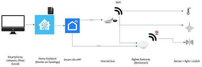 Setup Home Assistant on Synology with Zigbee dongue - Configuration ...
