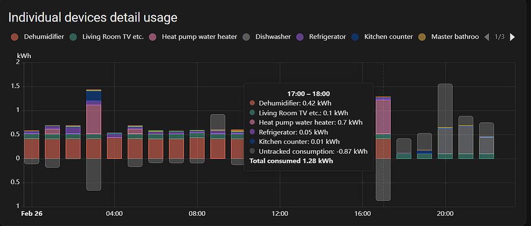 Phantom Energy Use Examples Phantom negative energy consumption from CT clamps connected via ESP32 ...