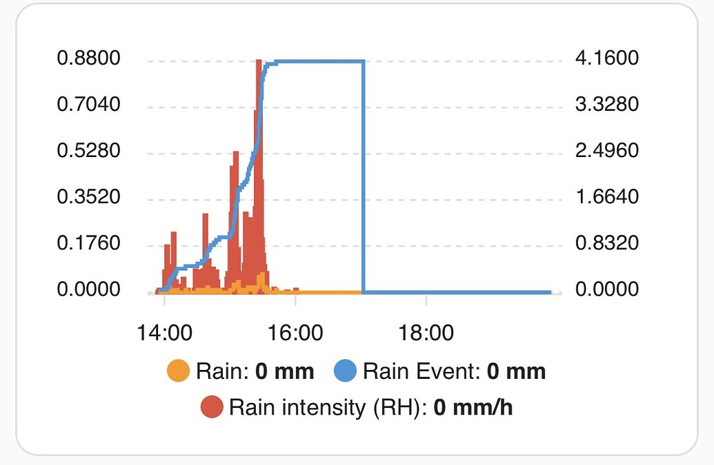 Hydreon RG15 rain sensor ESPHome Home Assistant Community