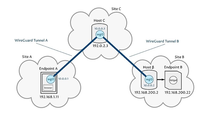 wireguard topography