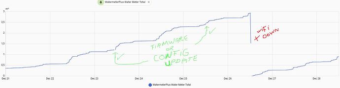 ESP water meter totalizer reset