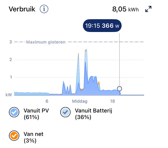 SolarEdge Usage