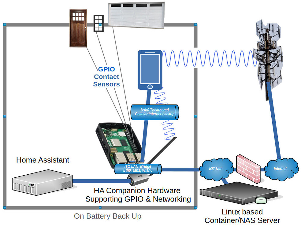 Hardware Access Rings Os Companion hardware to an HA OS install that supports GPIO sensors and ...