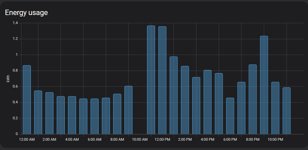 Inconsistent Energy Inconsistent data for a specific hour - Energy - Home Assistant Community