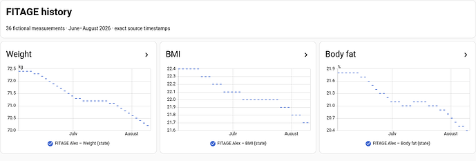 FITAGE historical dashboard
