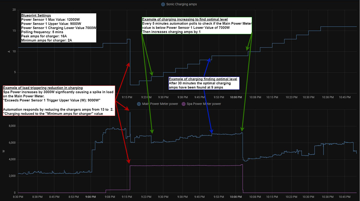 Tesla controlled charge rate based on power sensor Blueprints