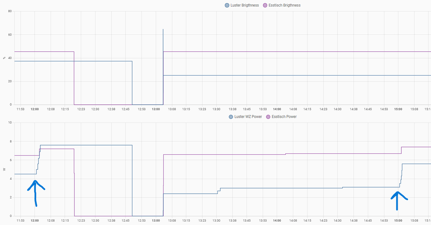 Fibaro Dimmer 2 mystically dims up at full hour Hardware Home