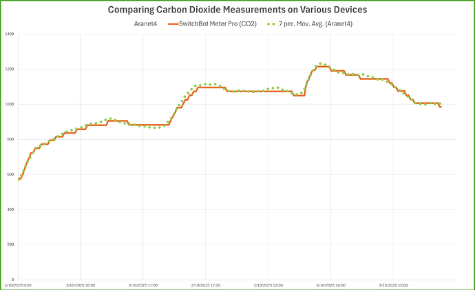 (2025-03-11) Comparing Aranet4 and SwitchBot Meter Pro CO2 w Only Aranet Trend