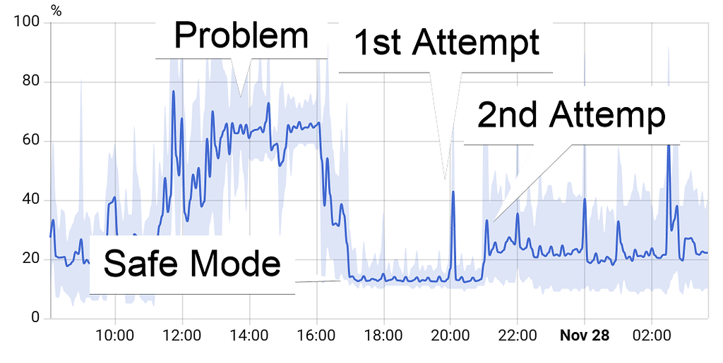 Jinja Templates Cause High CPU Usage