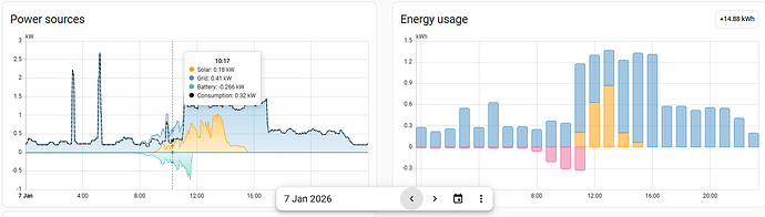 Power source and Energy use graphs in the Energy Dashboard