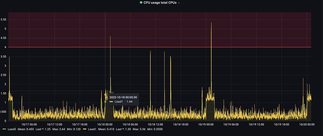 High CPU usage after 0:00 - Configuration - Home Assistant Community