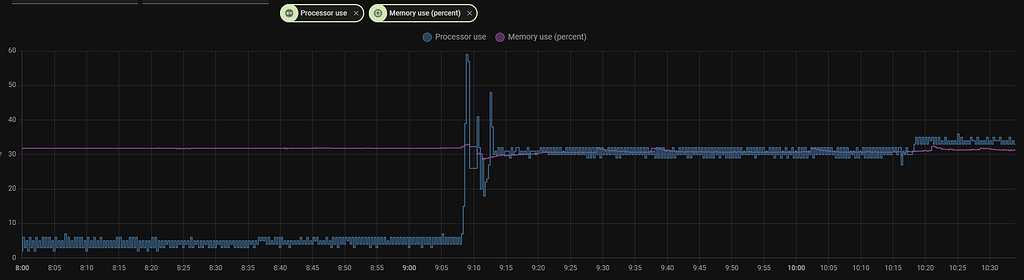 High CPU usage after upgrade to 2023.4.0 - Configuration - Home ...