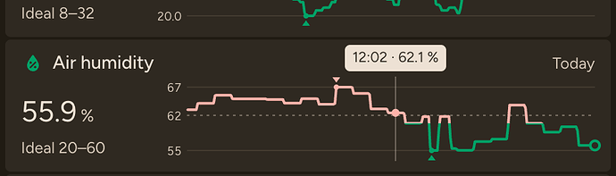 Hover or scrub a graph to read any point