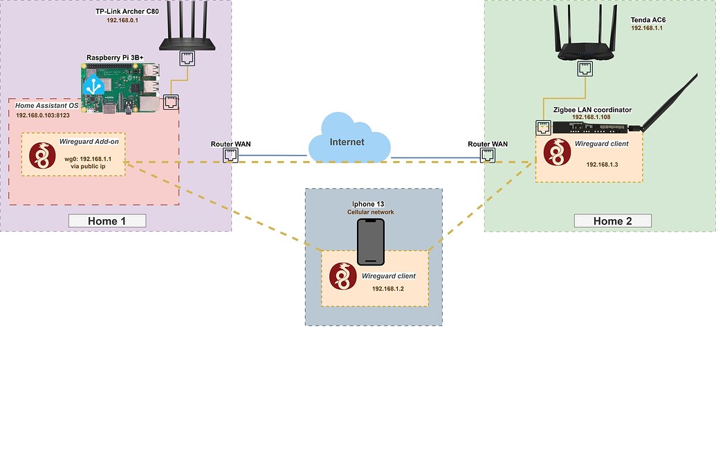 How to connect Zigbee LAN coordinator and ZHA via WireGuard VPN
