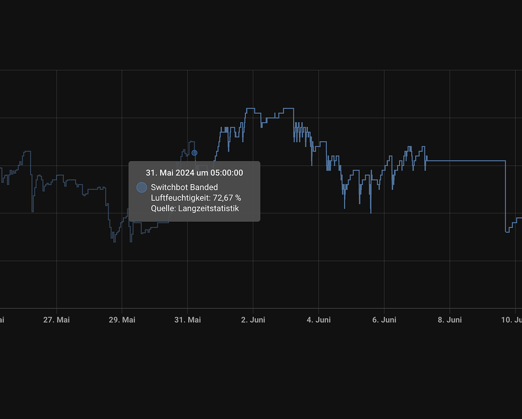 Long Time Statistics not showing up in Graph (BAR CARD etc ...