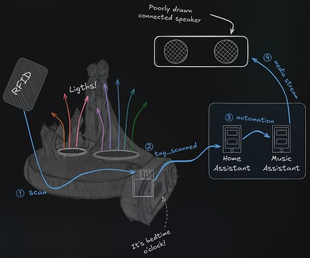 Concept diagram of the jukebox automation
