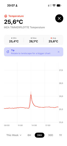 Temperature Chart
