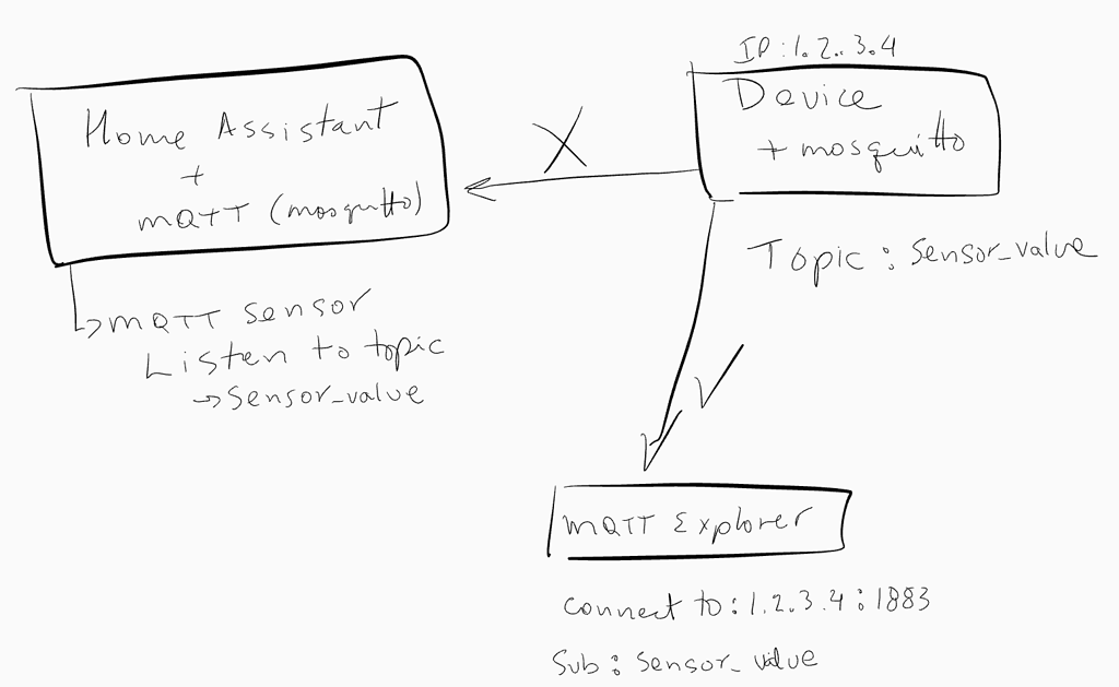 Subscribe to an external MQTT server / topic and create a related MQTT