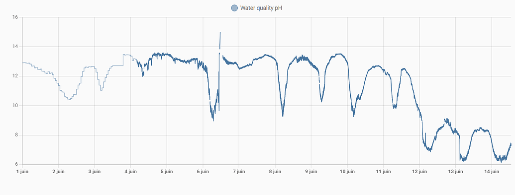 Pool Orp Graph Best Swimming Pool monitoring solution: ORP, Ph, temp - ESPHome - Home ...