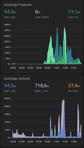 Apexcharts SolarEdge
